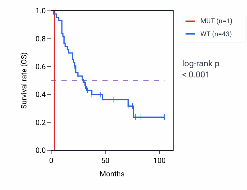 Kaplan&ndash;Meier survival curve for CEP85L mutant vs wild-type samples in SCLC.