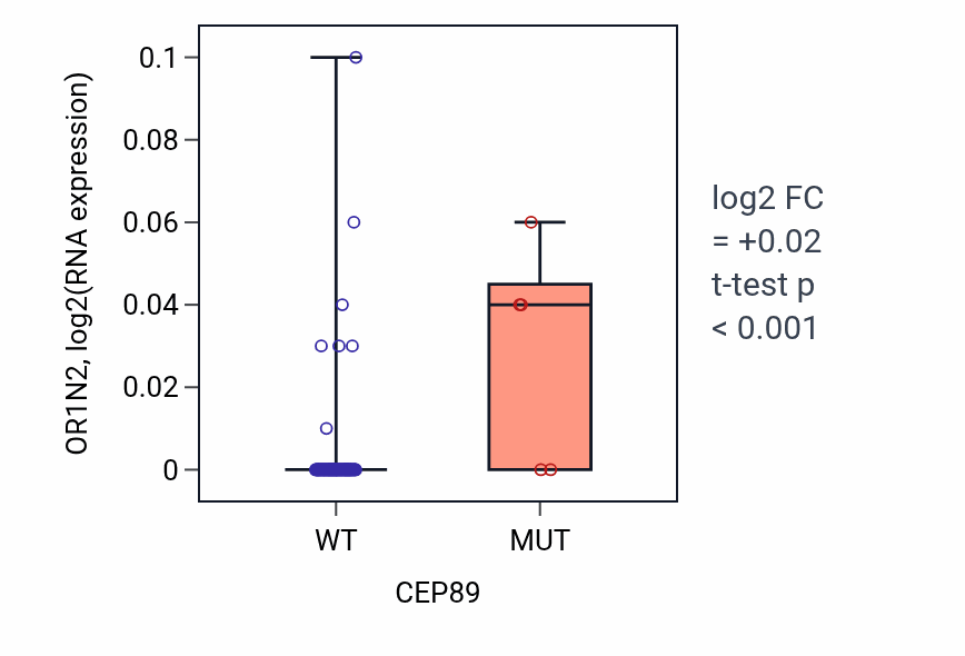 Box plot of OR1N2 in CEP89-low vs CEP89-high samples in BLOOD_Leukemia.