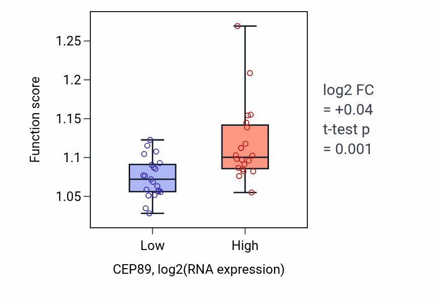 Box plot of Regulation of organelle assembly in CEP89-low vs CEP89-high samples in STOMACH.