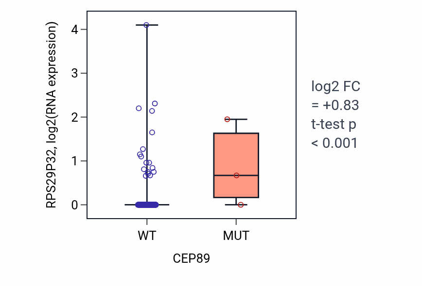 Box plot of RPS29P32 in CEP89-low vs CEP89-high samples in LUAD.