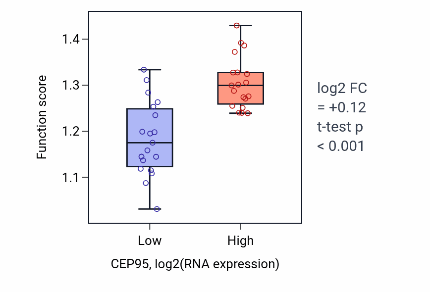 Box plot of Microtubule nucleation in CEP95-low vs CEP95-high samples in BONE.