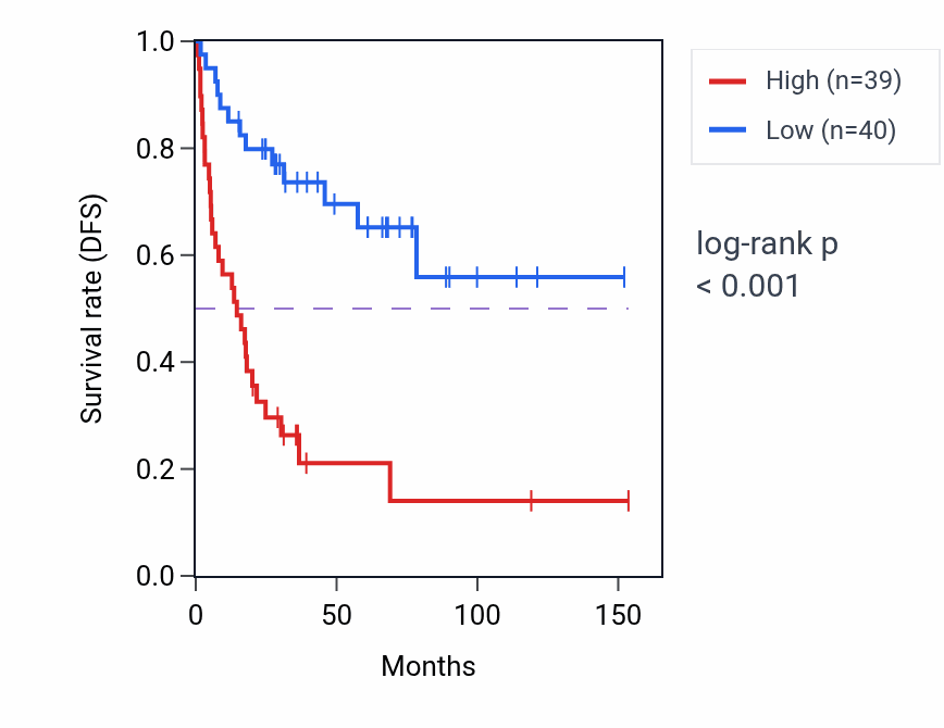 Kaplan&ndash;Meier survival curve for CEP95 RNA expression in ACC: high vs low expression groups.