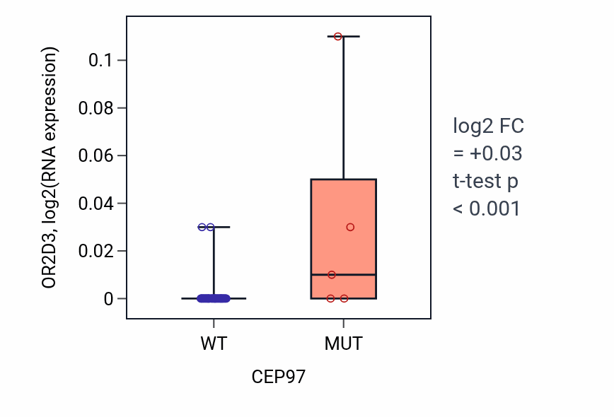 Box plot of OR2D3 in CEP97-low vs CEP97-high samples in OVARY.