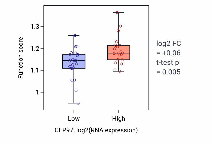 Box plot of Protein localization to chromosome in CEP97-low vs CEP97-high samples in UPPER_AERODIGESTIVE_TRACT.