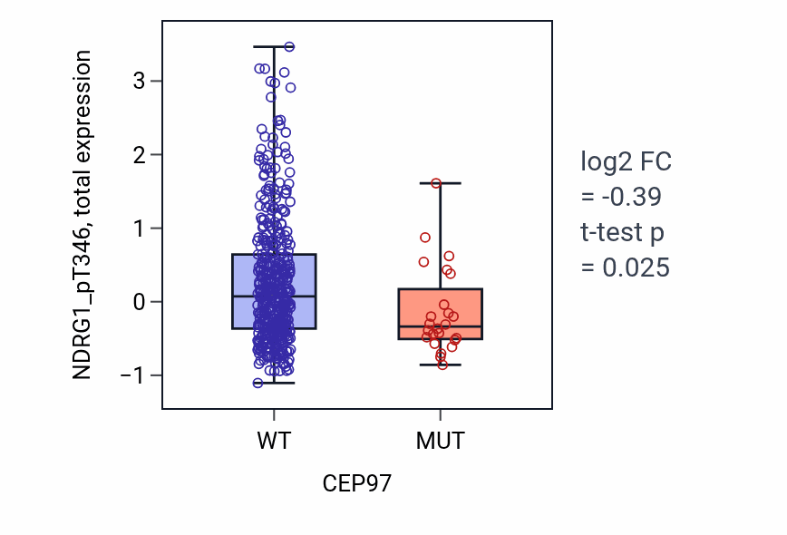 Box plot of NDRG1_pT346 in CEP97-low vs CEP97-high samples in UCEC.