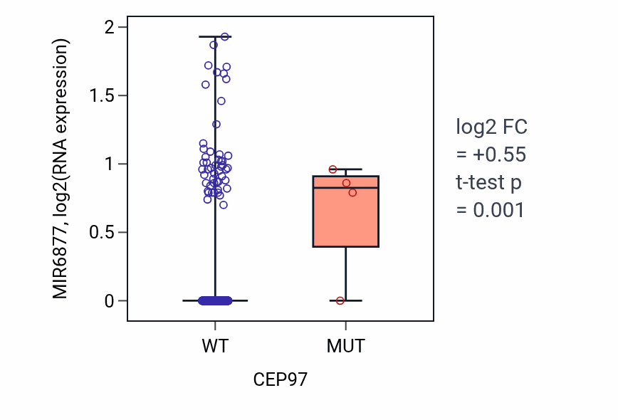 Box plot of MIR6877 in CEP97-low vs CEP97-high samples in LGG.