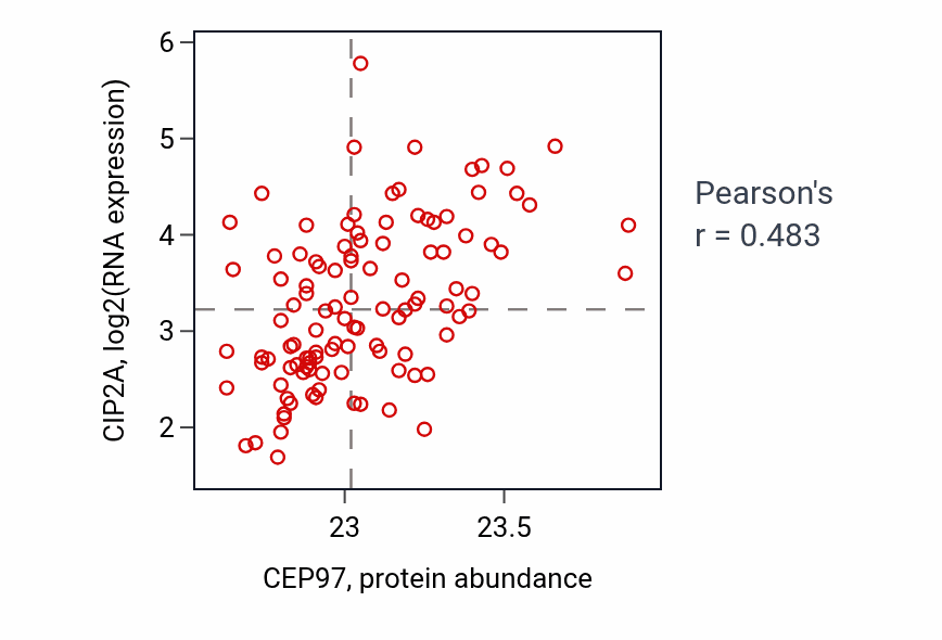 Per-sample scatter of CEP97 vs CIP2A in LUAD (Pearson r = 0.48).