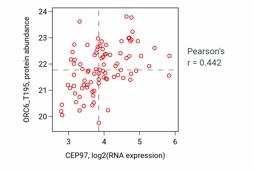 Per-sample scatter of CEP97 vs ORC6_T195 in LSCC (Pearson r = 0.44).