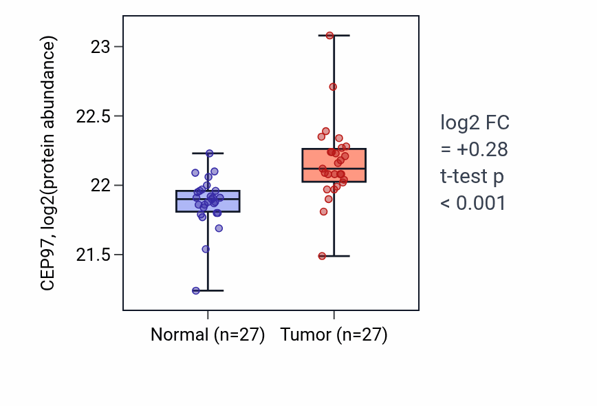 Tumor-vs-normal mass-spec protein box plot for CEP97 in CCRCC.