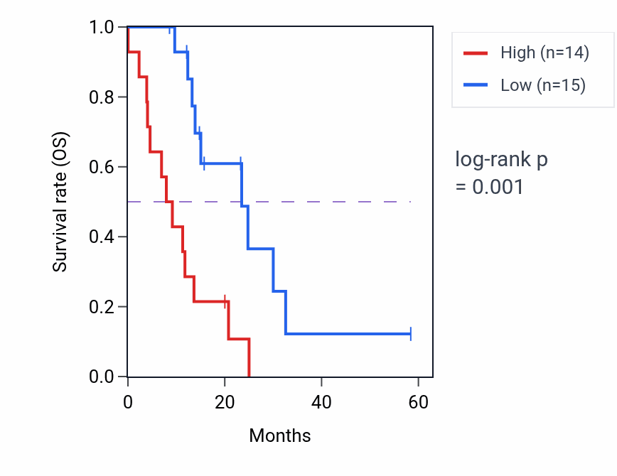 Kaplan&ndash;Meier survival curve for CEP97 mass-spec protein-high vs -low samples in PDAC.