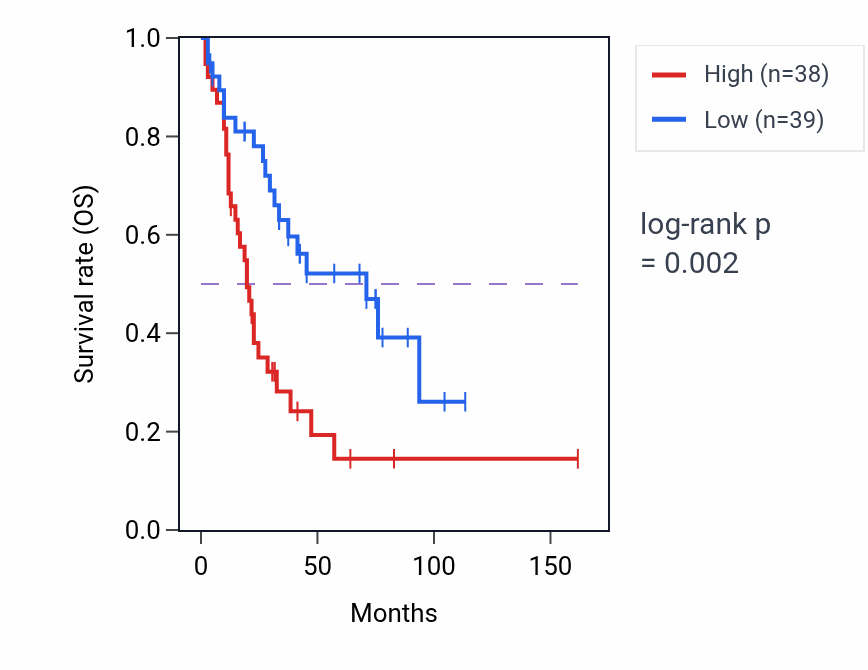 Kaplan&ndash;Meier survival curve for CEPT1 RNA expression in SCLC: high vs low expression groups.