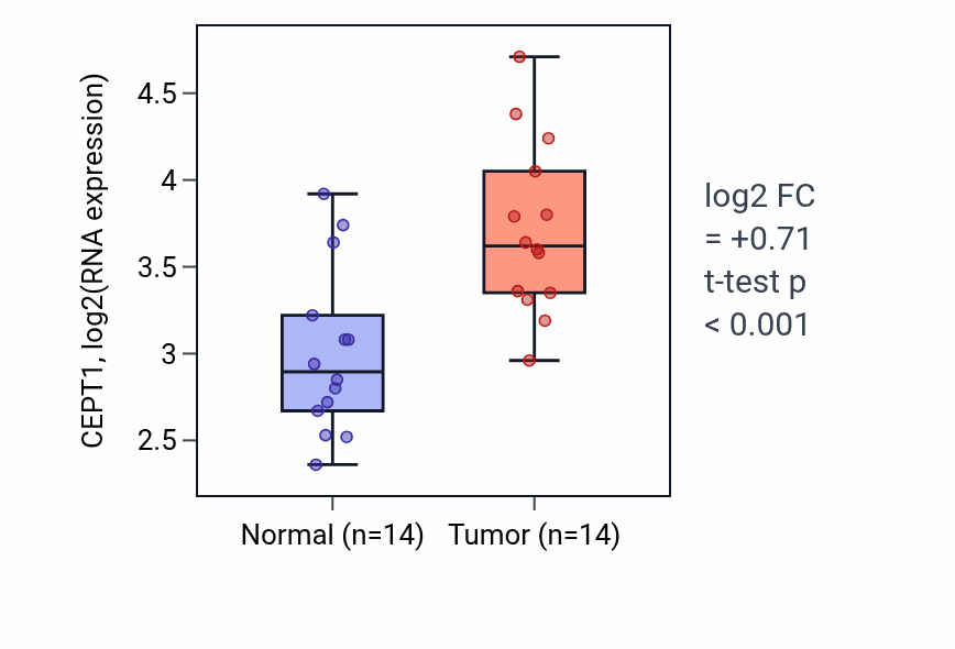 Tumor-vs-normal expression box plot for CEPT1 in BLCA.