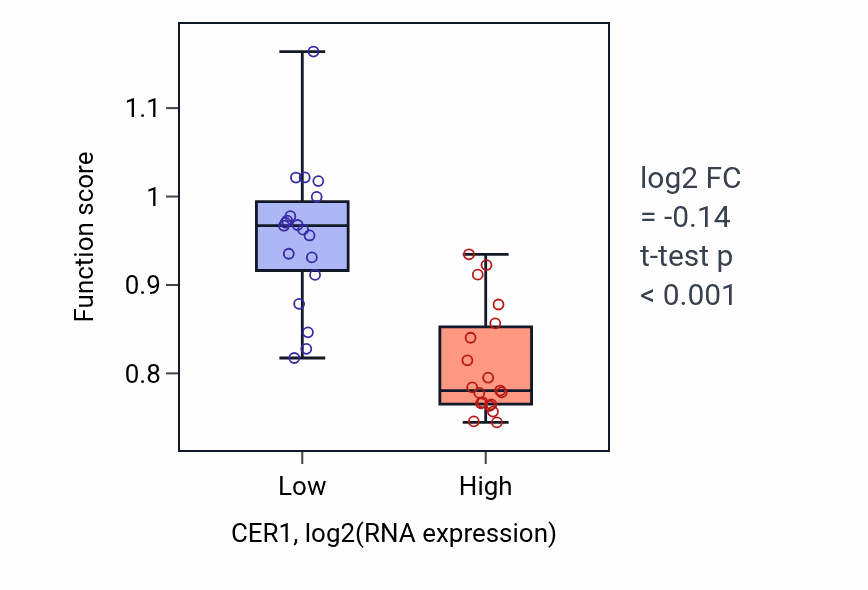 Box plot of Negative regulation of response to wounding in CER1-low vs CER1-high samples in BONE.