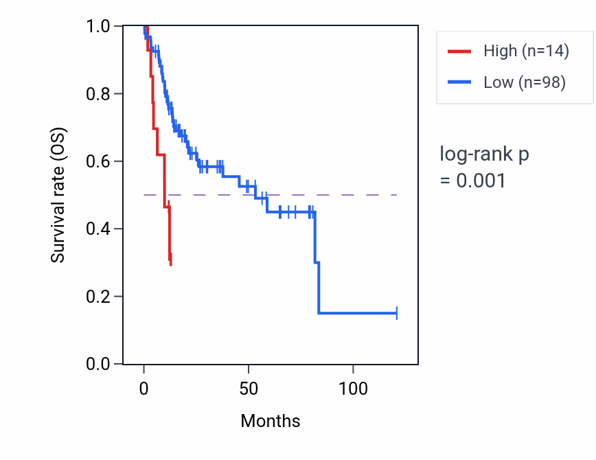 Kaplan&ndash;Meier survival curve for CER1 RNA expression in LIHC: high vs low expression groups.