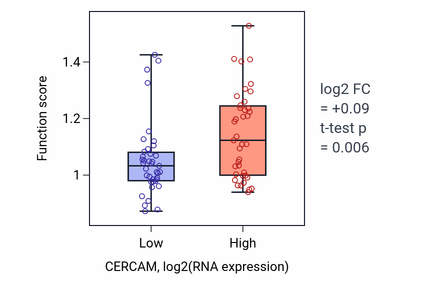 Box plot of Protein targeting to vacuole involved in autophagy in CERCAM-low vs CERCAM-high samples in BLOOD_Lymphoma.