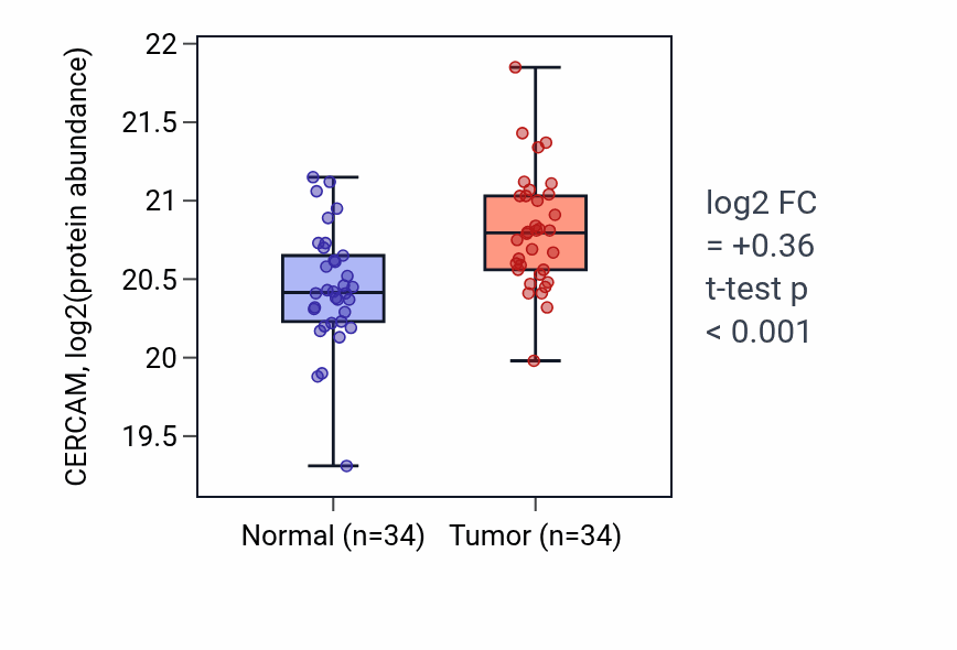 Tumor-vs-normal mass-spec protein box plot for CERCAM in LUAD.