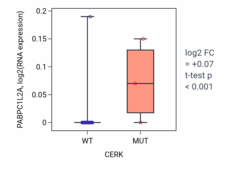 Box plot of PABPC1L2A in CERK-low vs CERK-high samples in BREAST.