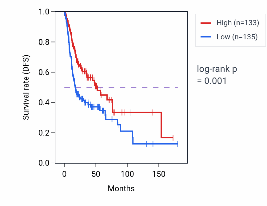 Kaplan&ndash;Meier survival curve for CERK RNA expression in HNSC: high vs low expression groups.