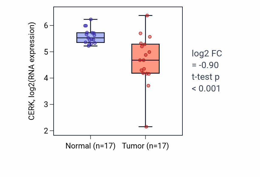 Tumor-vs-normal expression box plot for CERK in COAD.