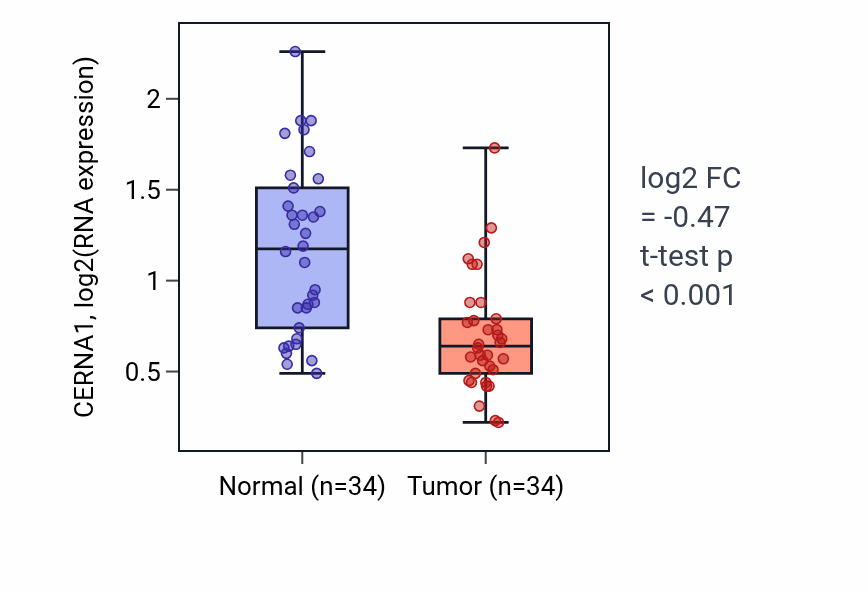Tumor-vs-normal expression box plot for CERNA1 in KIRC.