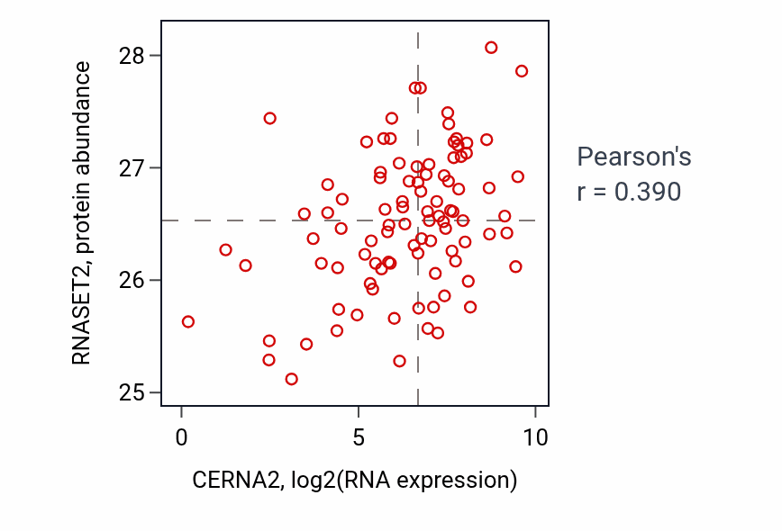 Per-sample scatter of CERNA2 vs RNASET2 in UCEC (Pearson r = 0.39).