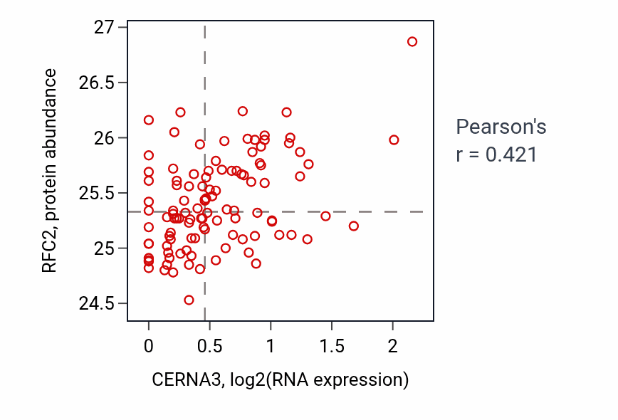 Per-sample scatter of CERNA3 vs RFC2 in LSCC (Pearson r = 0.42).