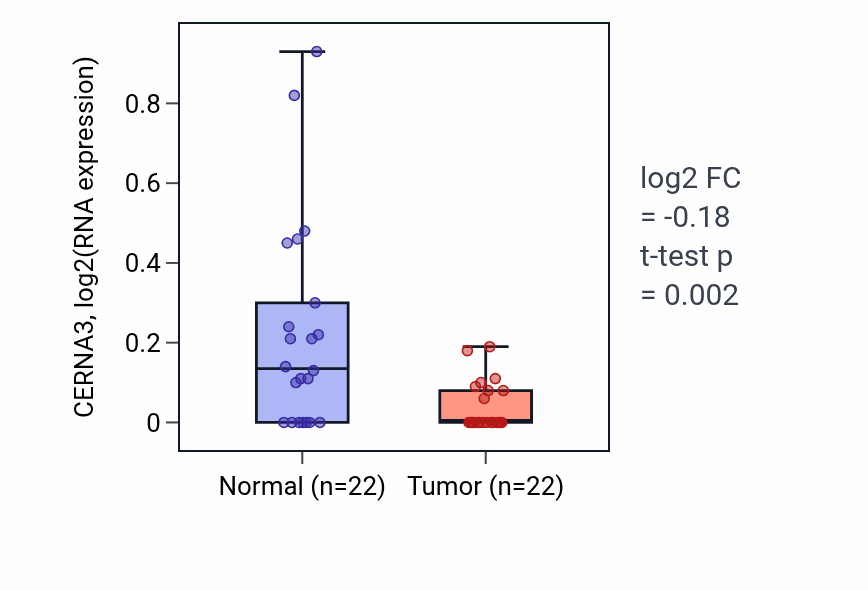 Tumor-vs-normal expression box plot for CERNA3 in KICH.