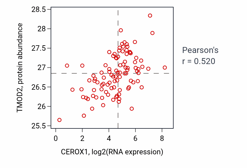 Per-sample scatter of CEROX1 vs TMOD2 in GBM (Pearson r = 0.52).