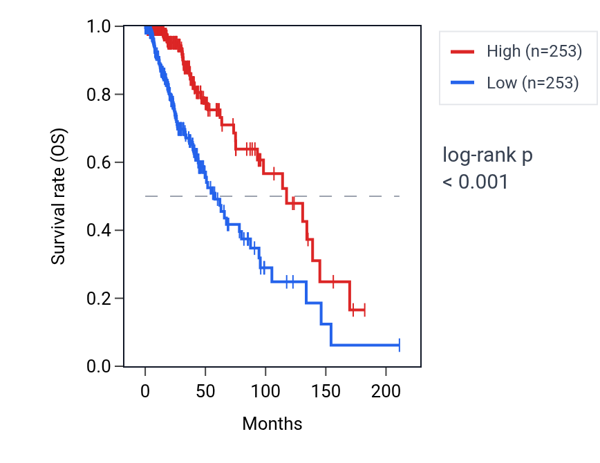 Kaplan&ndash;Meier survival curve for CEROX1 RNA expression in LGG: high vs low expression groups.