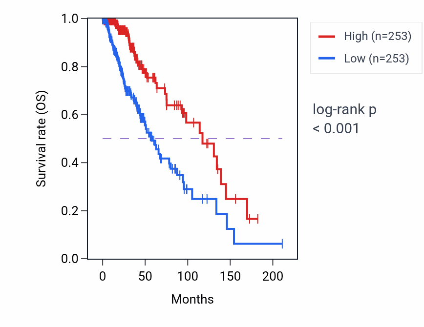Kaplan&ndash;Meier survival curve for CEROX1 RNA-high vs -low samples in LGG.