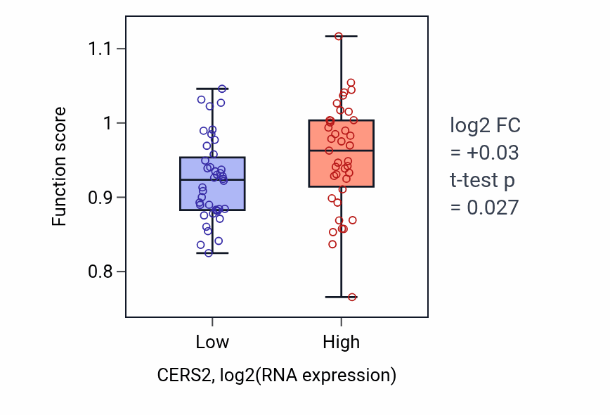Box plot of Modified amino acid transport in CERS2-low vs CERS2-high samples in LUNG_NSCLC_LUAD.