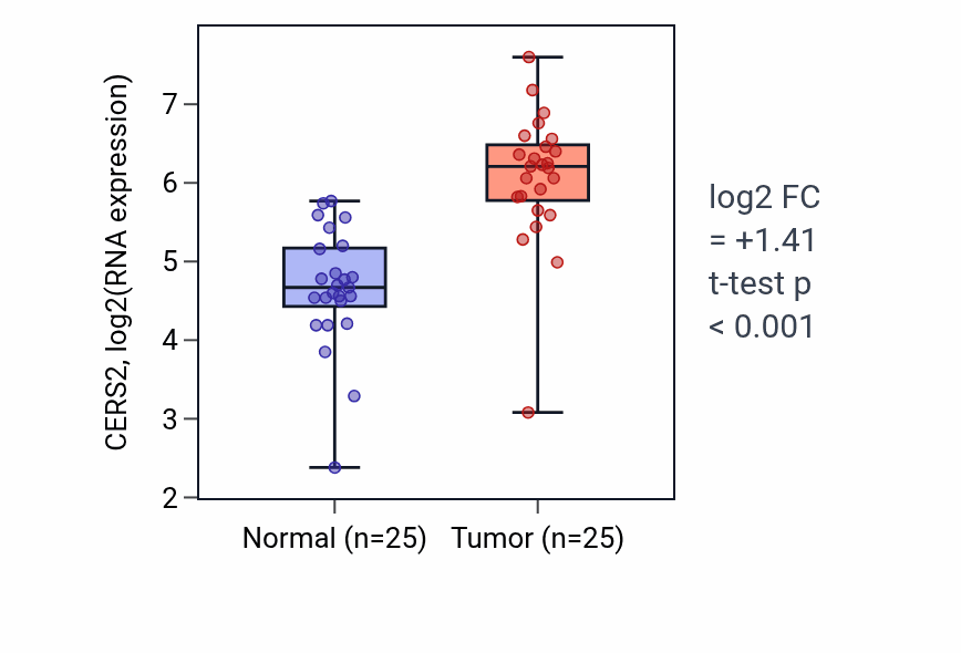 Tumor-vs-normal expression box plot for CERS2 in HNSC.