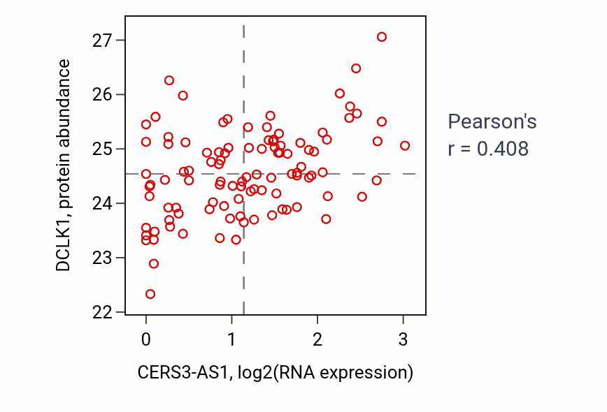 Per-sample scatter of CERS3-AS1 vs DCLK1 in CCRCC (Pearson r = 0.41).