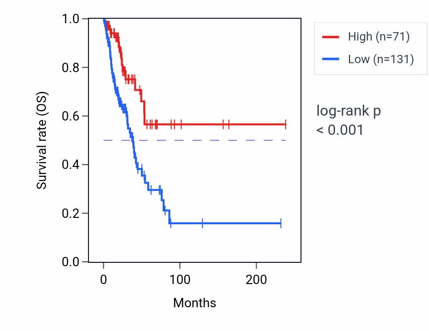 Kaplan&ndash;Meier survival curve for CERS3-AS1 RNA-high vs -low samples in LUAD.