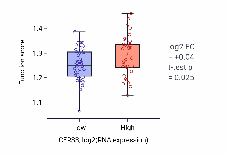 Box plot of Negative regulation of transcription elongation by RNA polymerase II in CERS3-low vs CERS3-high samples in BLOOD_Lymphoma.