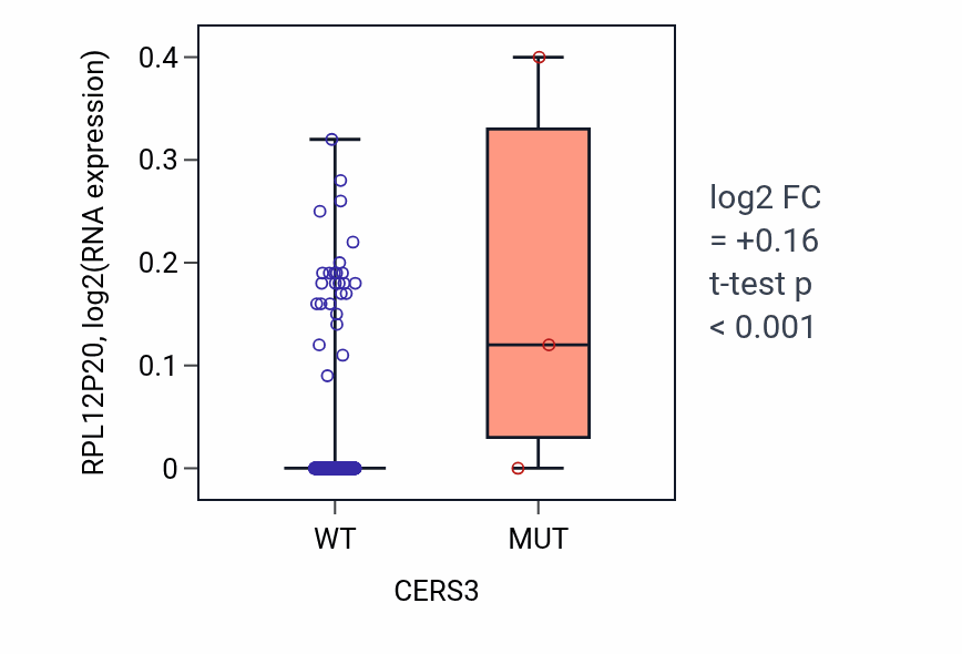 Box plot of RPL12P20 in CERS3-low vs CERS3-high samples in HNSC.