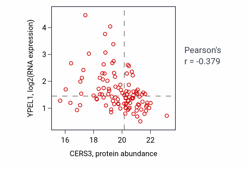 Per-sample scatter of CERS3 vs YPEL1 in LSCC (Pearson r = -0.38).