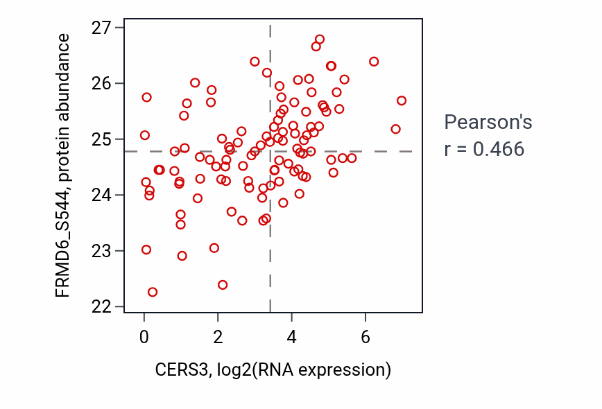 Per-sample scatter of CERS3 vs FRMD6_S544 in LSCC (Pearson r = 0.47).