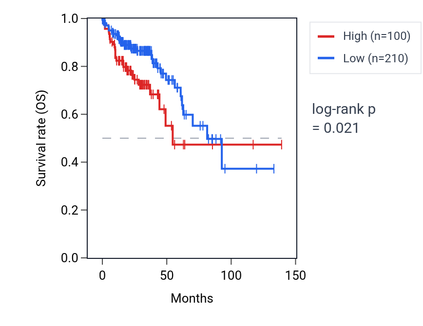 Kaplan&ndash;Meier survival curve for CERS3 RNA expression in COAD: high vs low expression groups.
