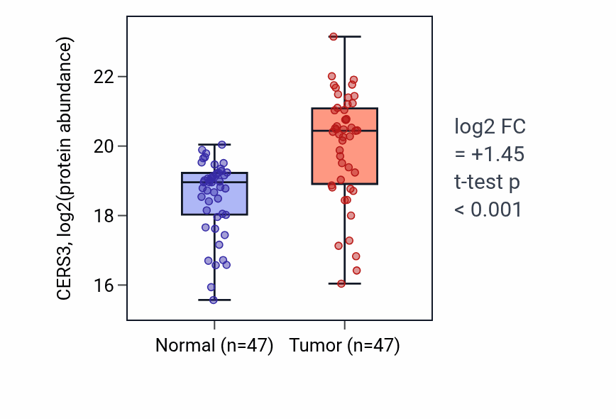 Tumor-vs-normal mass-spec protein box plot for CERS3 in LSCC.