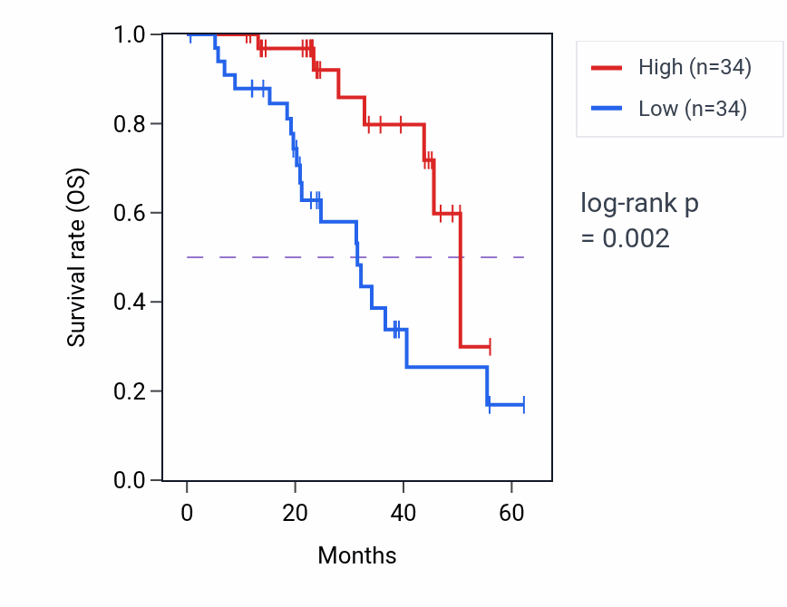 Kaplan&ndash;Meier survival curve for CERS3 mass-spec protein-high vs -low samples in HNSC.