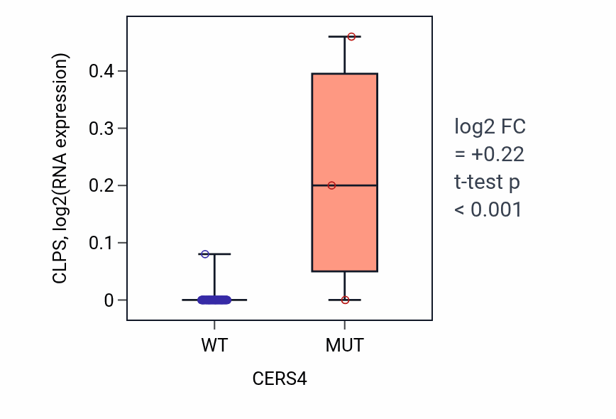 Box plot of CLPS in CERS4-low vs CERS4-high samples in LUNG_NSCLC_LUAD.