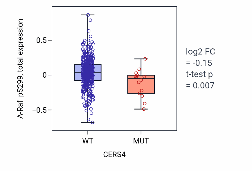 Box plot of A-Raf_pS299 in CERS4-low vs CERS4-high samples in UCEC.
