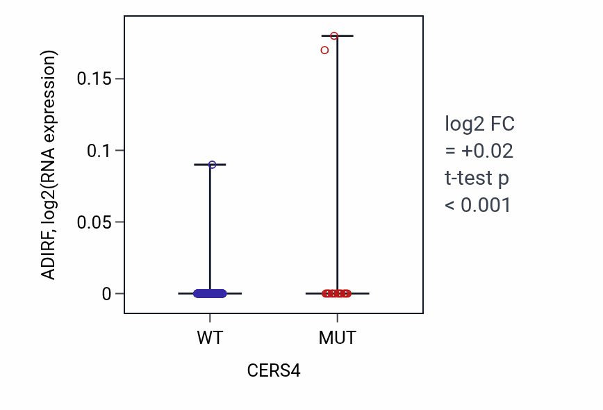 Box plot of ADIRF in CERS4-low vs CERS4-high samples in UCEC.