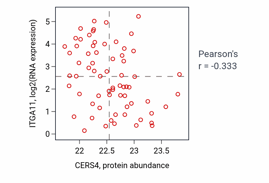 Per-sample scatter of CERS4 vs ITGA11 in OV (Pearson r = -0.33).