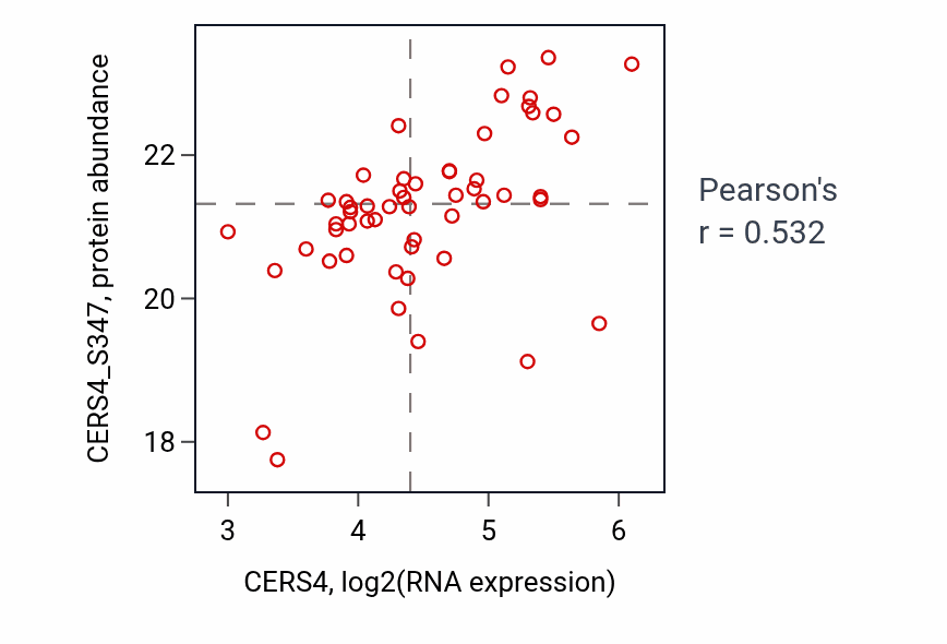 Per-sample scatter of CERS4 vs CERS4_S347 in LSCC (Pearson r = 0.53).