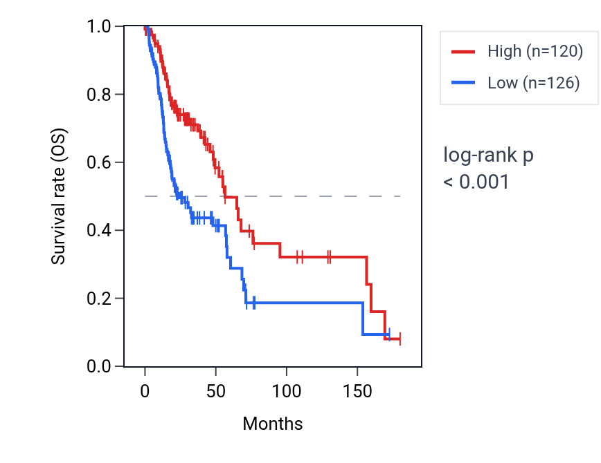 Kaplan&ndash;Meier survival curve for CERS4 RNA expression in HNSC: high vs low expression groups.
