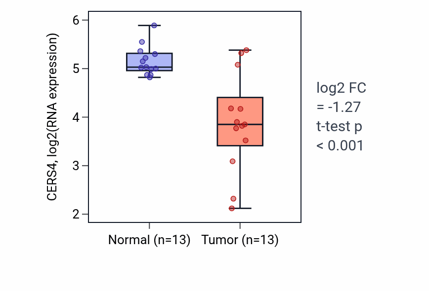 Tumor-vs-normal expression box plot for CERS4 RNA in LUAD.