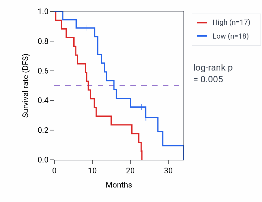 Kaplan&ndash;Meier survival curve for CERS4 mass-spec protein-high vs -low samples in PDAC.