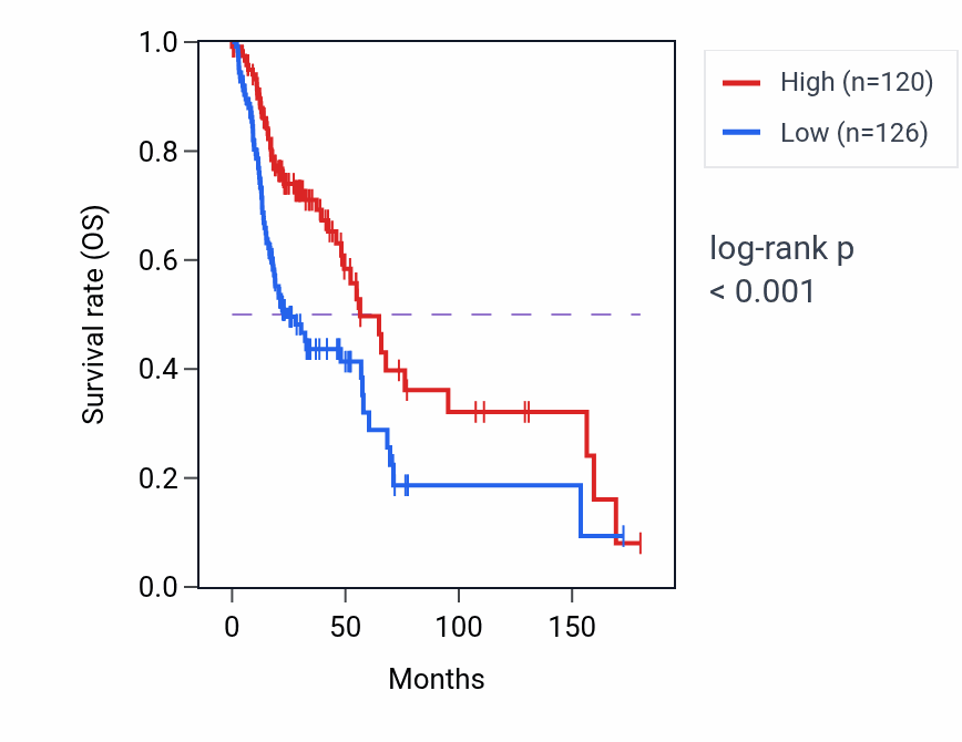 Kaplan&ndash;Meier survival curve for CERS4 RNA-high vs -low samples in HNSC.